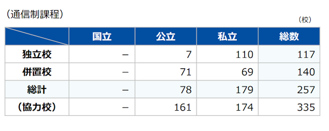 通信制高校　総数